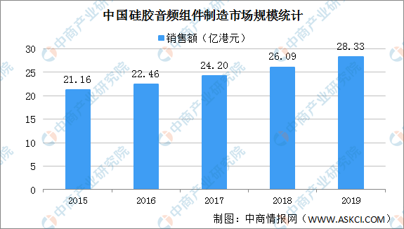 ag九游会登录j9入口2020年中国硅胶音频组件行业市场范围及驱解缆分阐发（图）(图1)