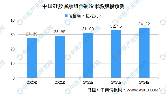 ag九游会登录j9入口2020年中国硅胶音频组件行业市场范围及驱解缆分阐发（图）(图2)