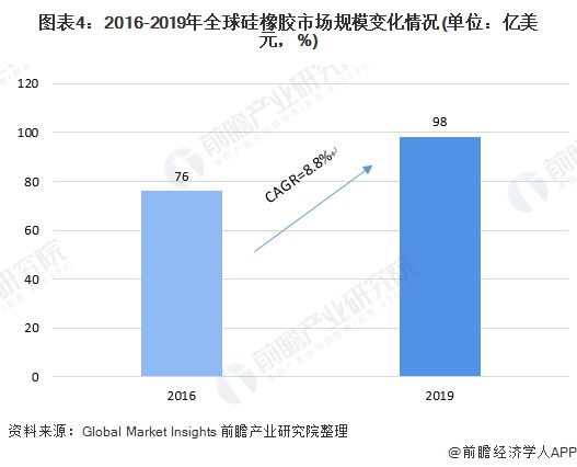 ag九游会登录j9入口一文理解2020年环球与中国硅胶行业市场近况与合作格式 中(图4)