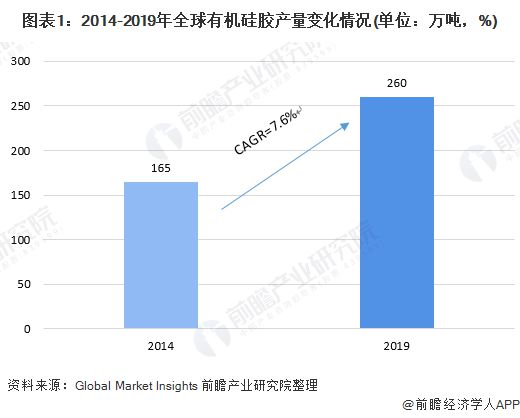 ag九游会登录j9入口一文理解2020年环球与中国硅胶行业市场近况与合作格式 中(图1)