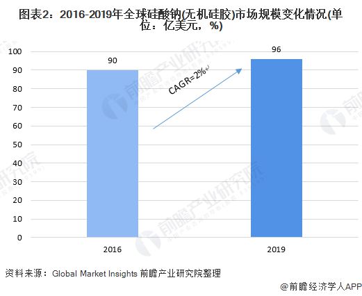 ag九游会登录j9入口一文理解2020年环球与中国硅胶行业市场近况与合作格式 中(图2)