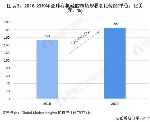 ag九游会登录j9入口一文理解2020年环球与中国硅胶行业市场近况与合作格式 中(图3)
